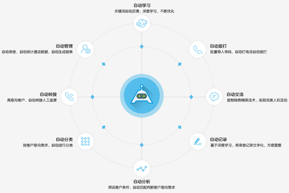 智能语音呼叫机器人,电销智能机器人厂家